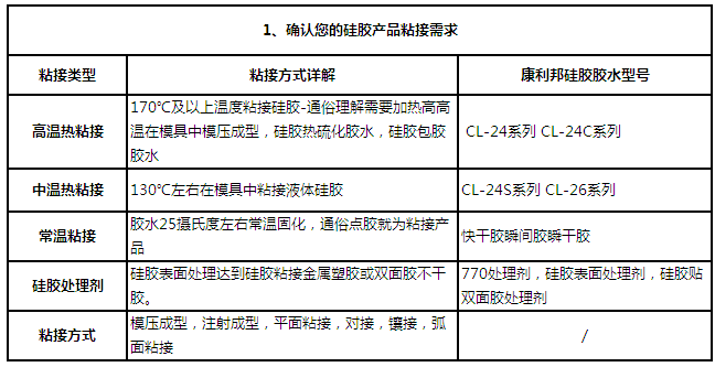 硅膠膠水選擇的第1步