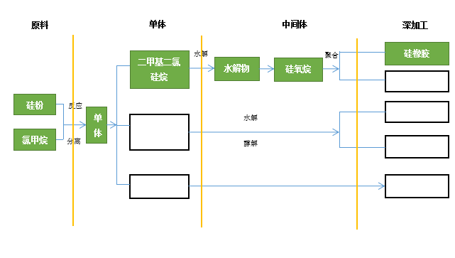 有機(jī)硅產(chǎn)業(yè)鏈