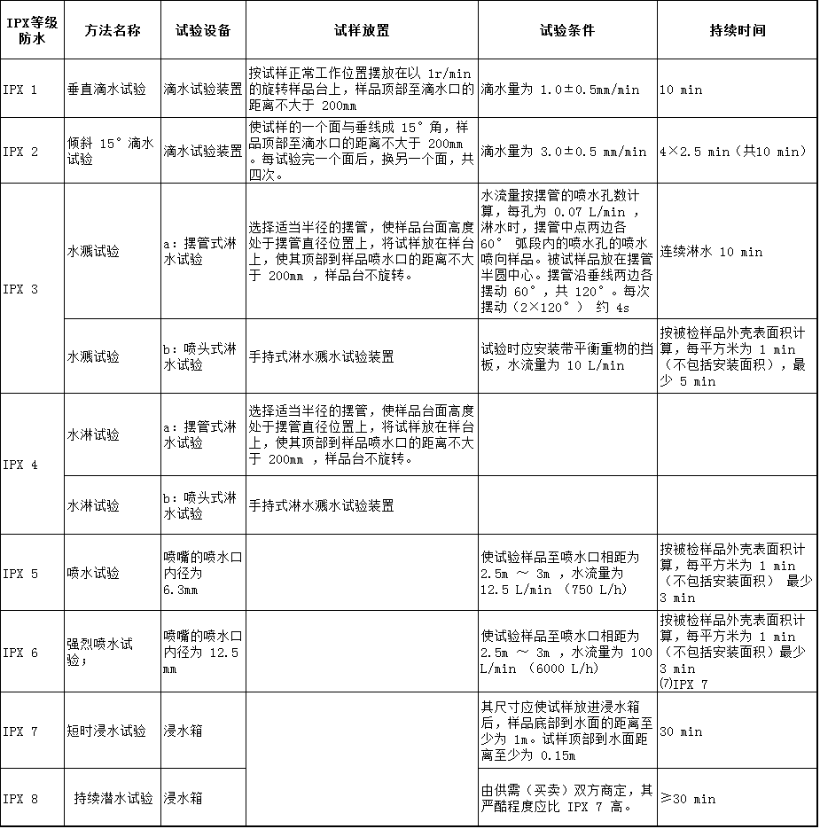 IP防水等級