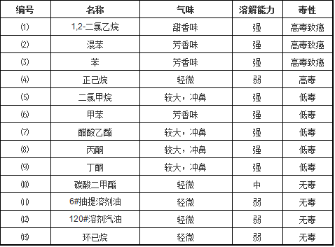 萬能膠用什么稀釋 萬能膠用什么稀釋
