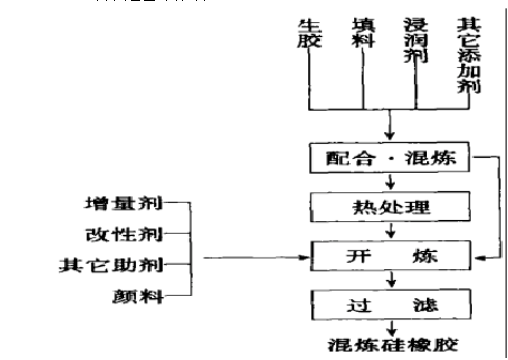 混煉膠工藝