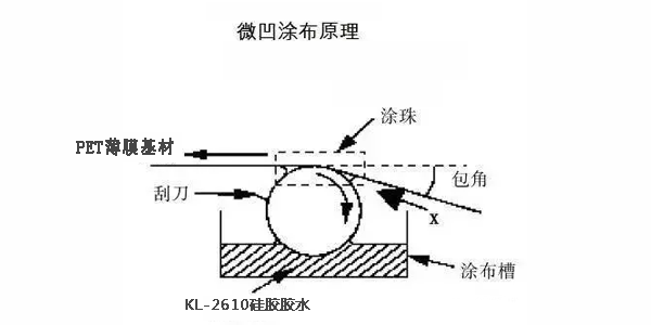 微凹涂布原理