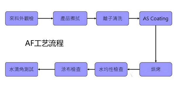 手機(jī)屏AF生產(chǎn)工藝