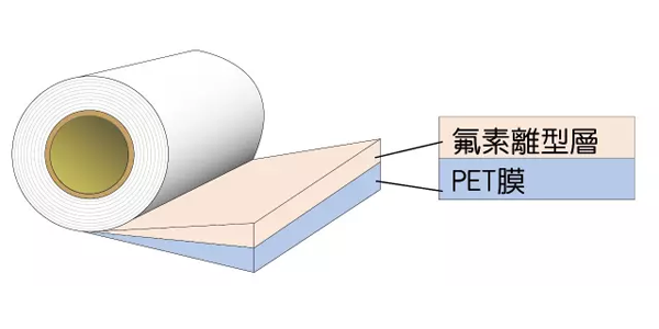 氟離型膜結構