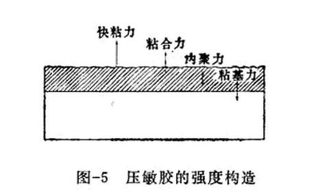 壓敏膠膠粘劑