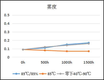 熱固化有機(jī)硅LOCA光學(xué)膠