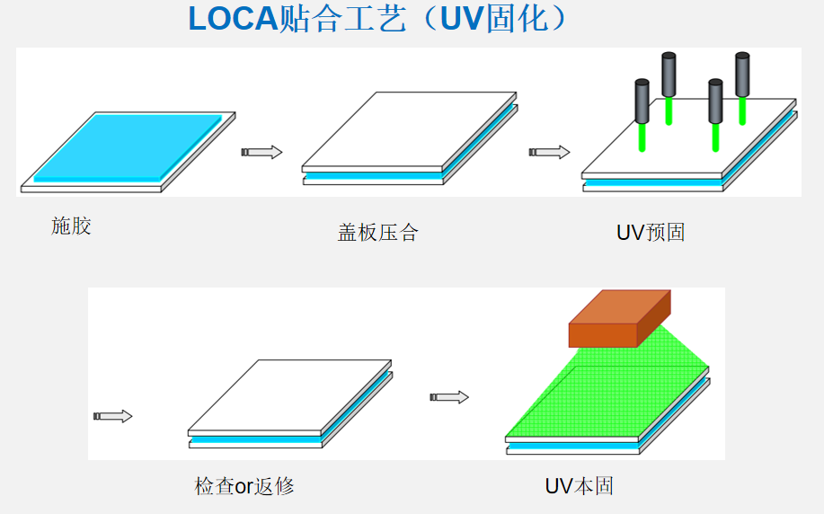 UV固化有機(jī)硅LOCA光學(xué)膠