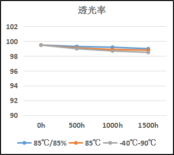 熱固化有機(jī)硅LOCA光學(xué)膠