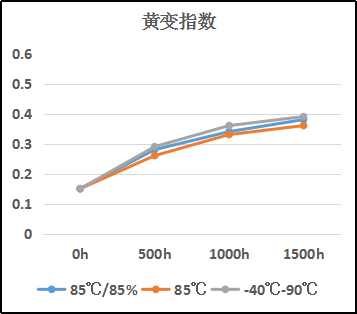 熱固化有機(jī)硅LOCA光學(xué)膠