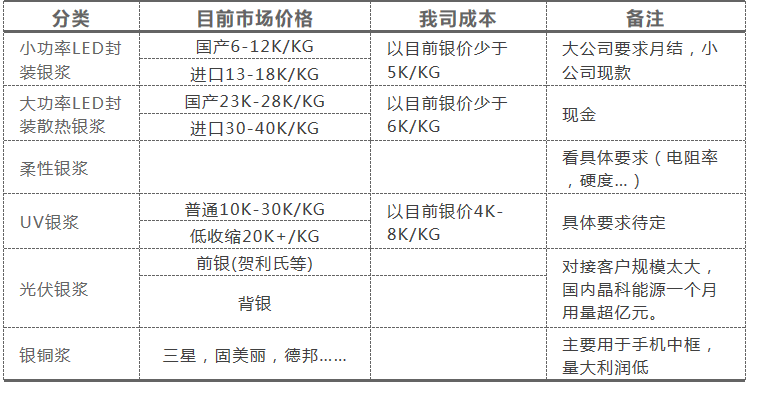 LED封裝導電銀漿